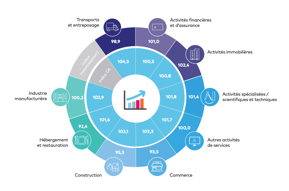 Evolution au T2 2019 des investissements et CA par secteur d'activités - Source Image PME