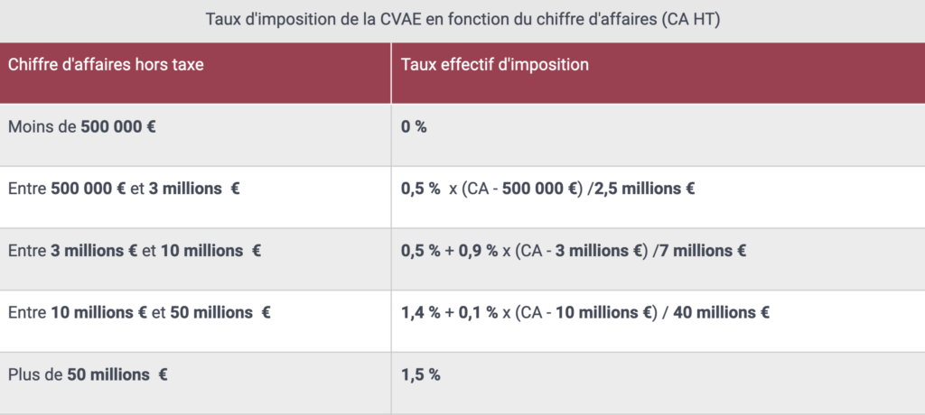 Tableau taux d'imposition de la CVAE par rapport au CA HT