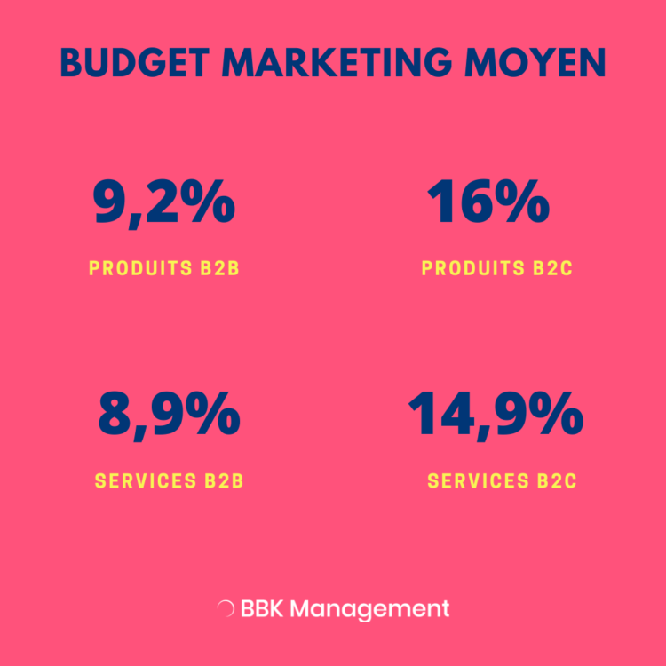 Infographie 2019-2020 budget marketing.