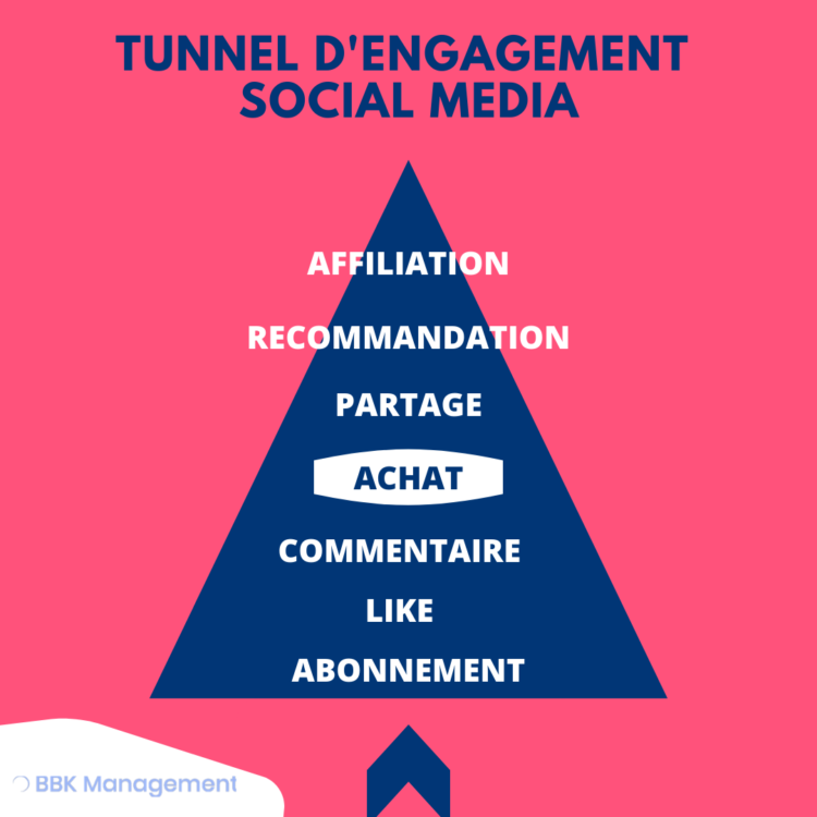 tunnel d'engagement social media bbk managemen